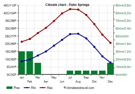 lv palm springs rain|Compare the Climate and Weather in Palm Springs and Las Vegas.